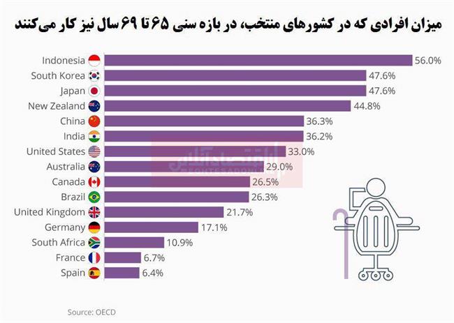 مردم کدام کشورها بعد از 65 سالگی هم کار می‌کنند؟