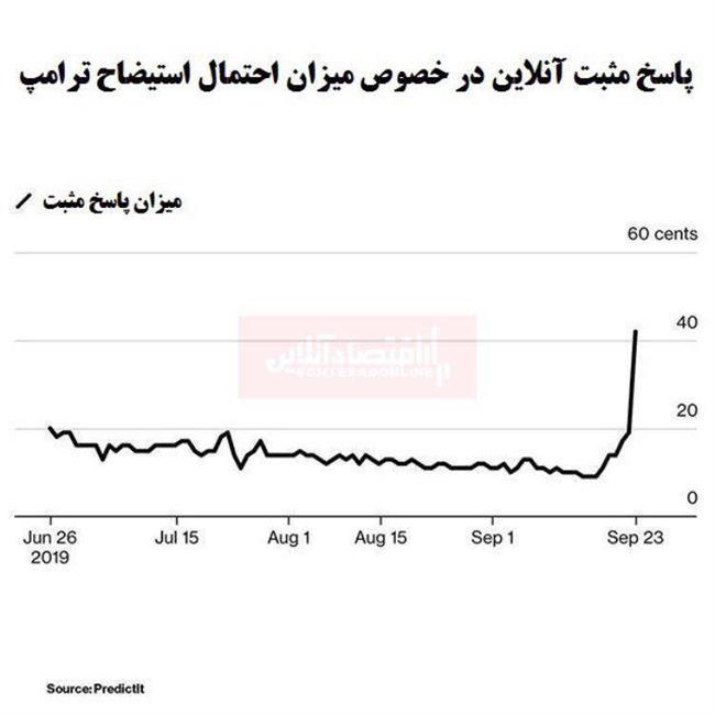 احتمال استیضاح ترامپ دوبرابر شد