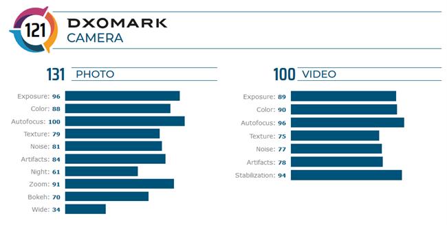 میت 30 پرو بالاترین امتیاز را در DxOMark کسب کرد 