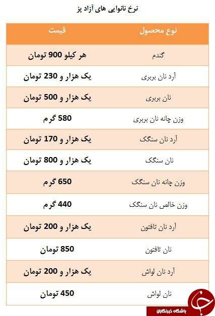 زمان اعمال تغییر قیمت انواع نان +جدول