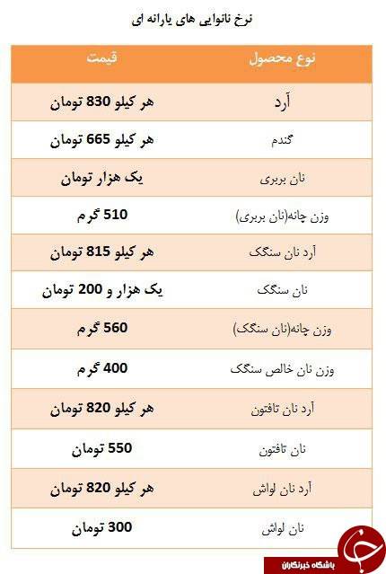 زمان اعمال تغییر قیمت انواع نان +جدول