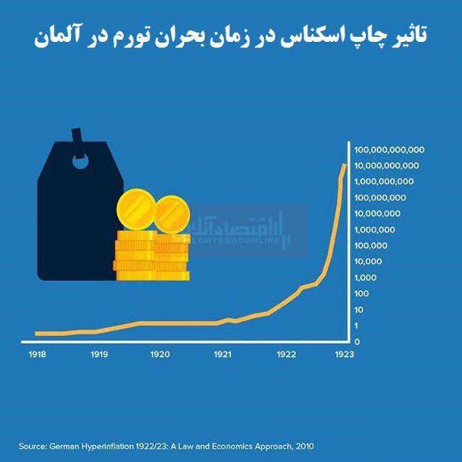 بررسی دوران بحران تورم آلمان