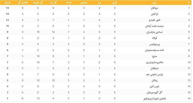 جدول لیگ برتر فوتبال در پایان هفته ششم