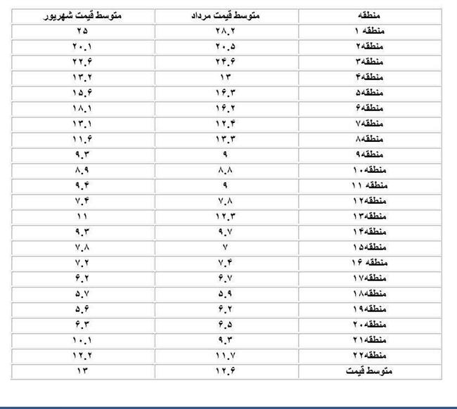 قیمت مسکن