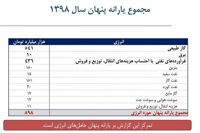 جزئیات یارانه پنهان 900 هزار میلیارد تومانی انرژی +جدول