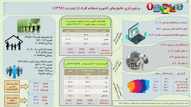 وضعیت برخورداری خانوارهای کشور از اینترنت،‌ موبایل و رایانه