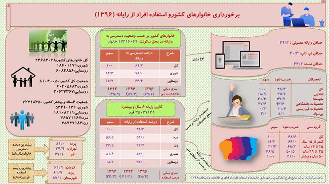 وضعیت برخورداری خانوارهای کشور از اینترنت،‌ موبایل و رایانه