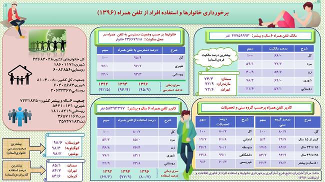 وضعیت برخورداری خانوارهای کشور از اینترنت،‌ موبایل و رایانه