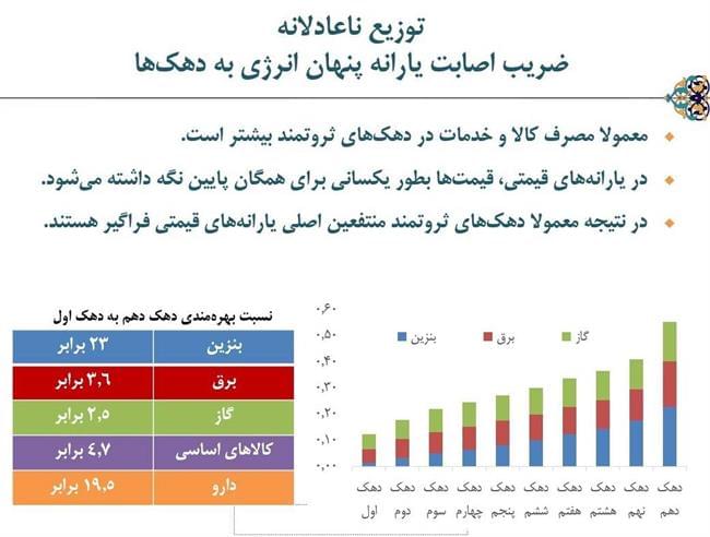 دهک ثروتمند چقدر یارانه بنزین می‌گیرند؟ +جدول