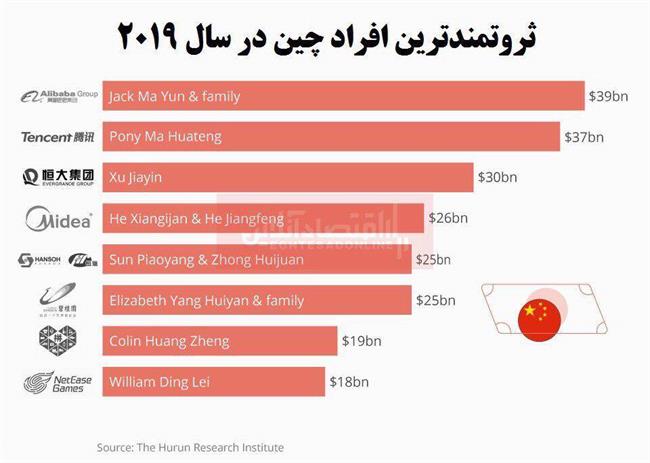 ثروتمندترین افراد چین چه کسانی هستند؟