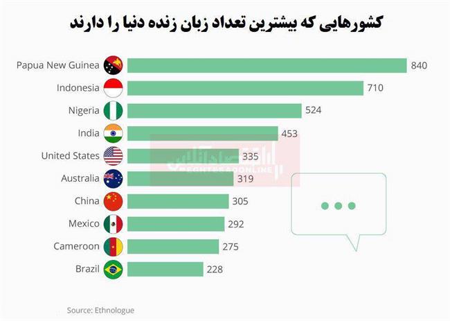 کدام کشورها بیشترین تنوع زبان زنده جهان را دارند؟