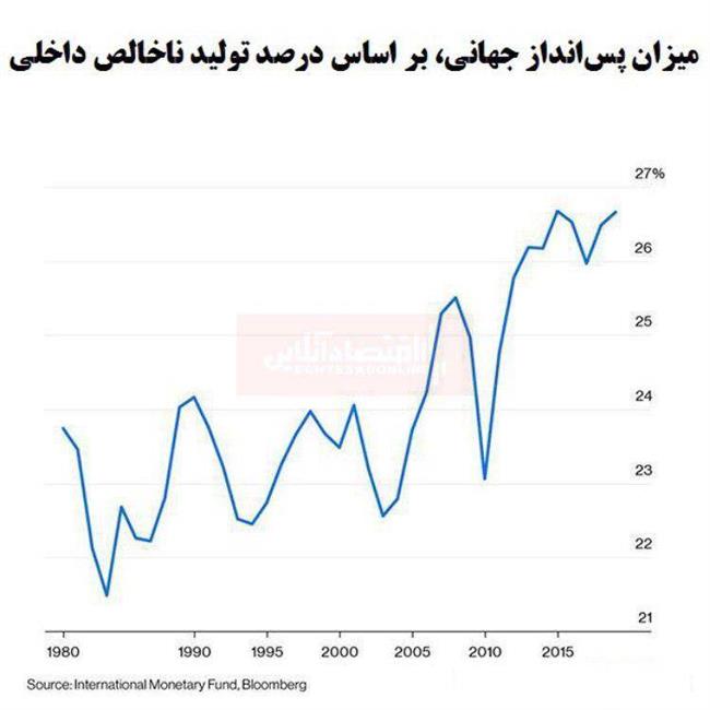 مردم جهان چقدر پول پس‌انداز می‌کنند؟