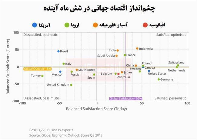  چشم‌انداز اقتصاد جهانی در شش ماه آینده