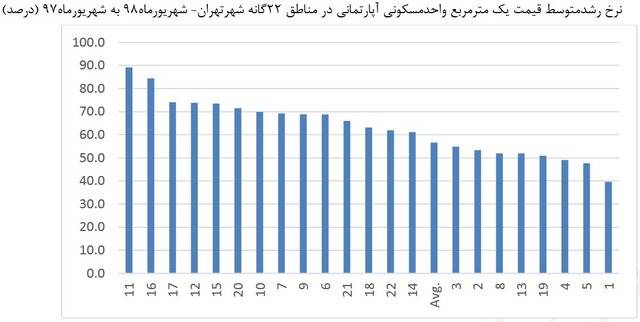 قیمت مسکن در ارزان‌ترین منطقه تهران+ نمودار