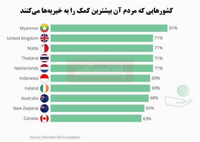 سخاوتمندترین کشورهای جهان کدام‌اند؟