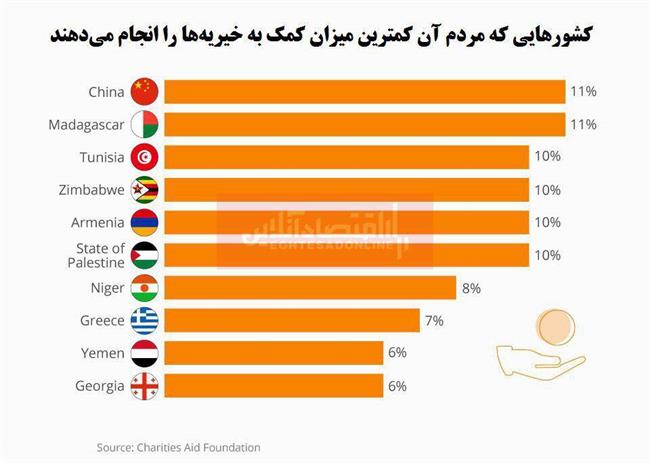 مردم کدام کشورها، کمتر بخشنده هستند؟