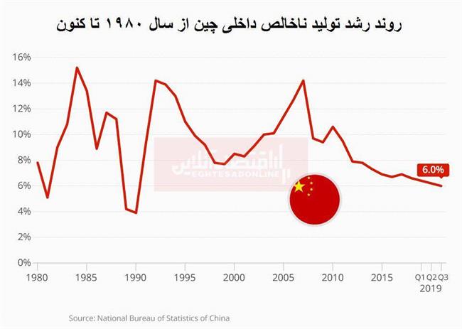 رشد اقتصادی چین به پایین‌ترین حد خود در 27سال اخیر رسید
