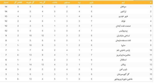 جدول لیگ برتر فوتبال در پایان روز نخست از هفته هفتم