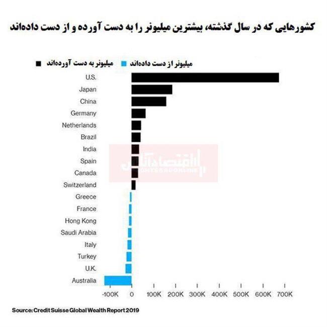 کدام کشورها بیشترین میلیونر را به دست آورده و کدام از دست داده‌‌اند؟