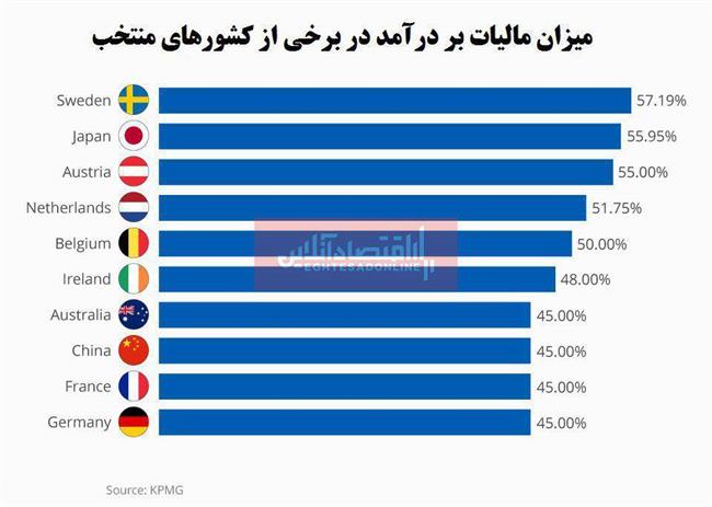 کدام کشورها بیشترین میزان مالیات بر درآمد را پرداخت می‌کنند؟