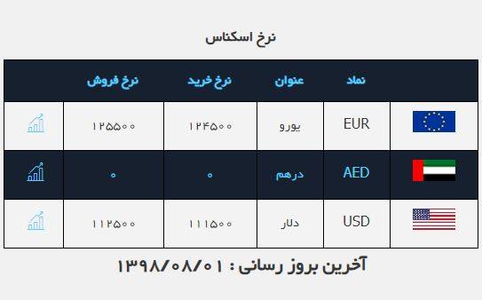 دلار در آستانه ورود به کانال 10 هزار تومانی