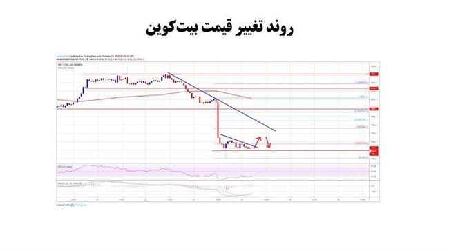 شرایط وخیم بیت‌کوین و سایر رمزارزها