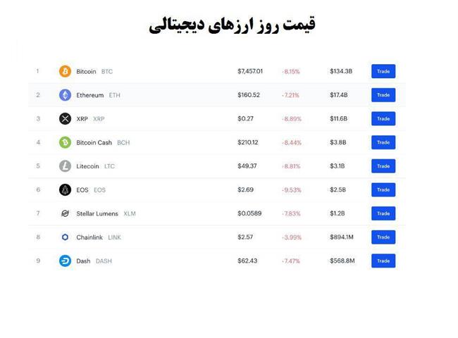 شرایط وخیم بیت‌کوین و سایر رمزارزها