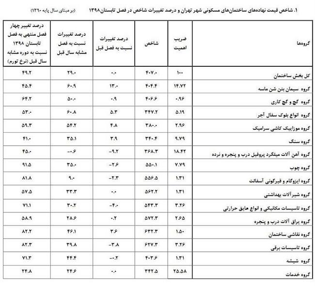 مصالح ساختمانی تابستان امسال چقدر گران شد؟