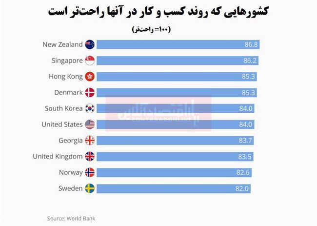 کسب و کار در کدام کشورها راحت‌تر است؟