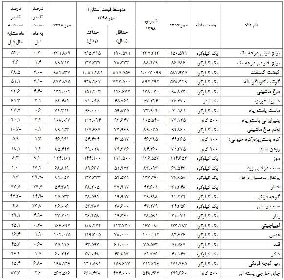 روند کاهشی نرخ 13 قلم خوراکی +جدول