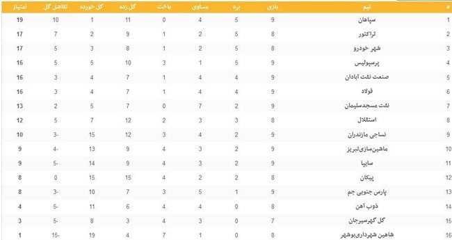 جدول رده‌بندی لیگ برتر در پایان روزی که گلزنی جرم بود