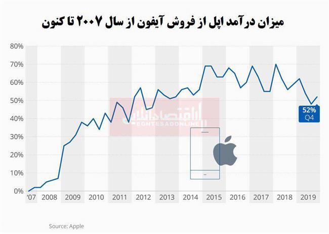 سهم فروش آیفون افزایش یافت