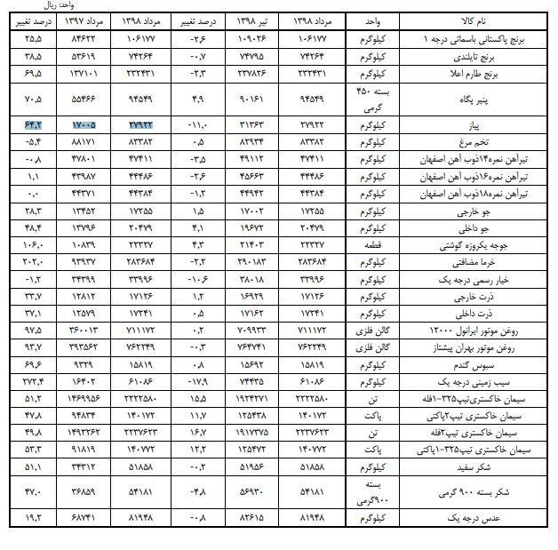 تغییرات قیمت کالاهای اساسی +جدول