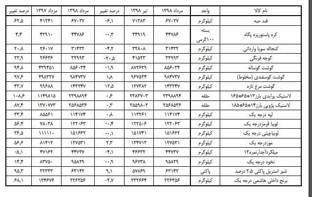 تغییرات قیمت کالاهای اساسی +جدول