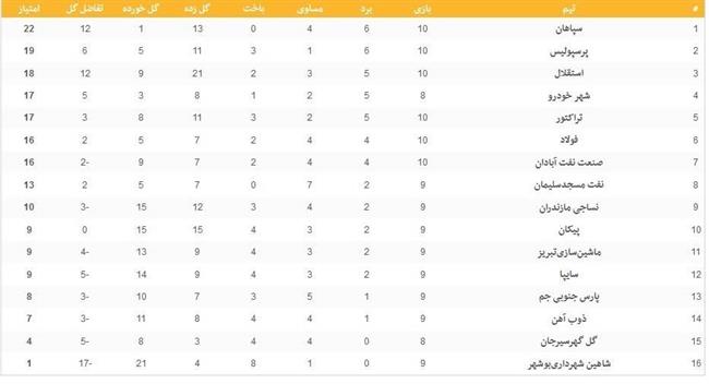 جدول رده‌بندی لیگ برتر فوتبال در دومین روز از هفته دهم