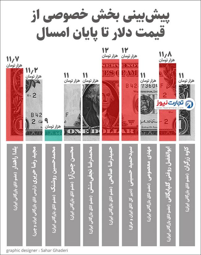 قیمت دلار تا شب عید چقدر می‌شود؟ +جدول