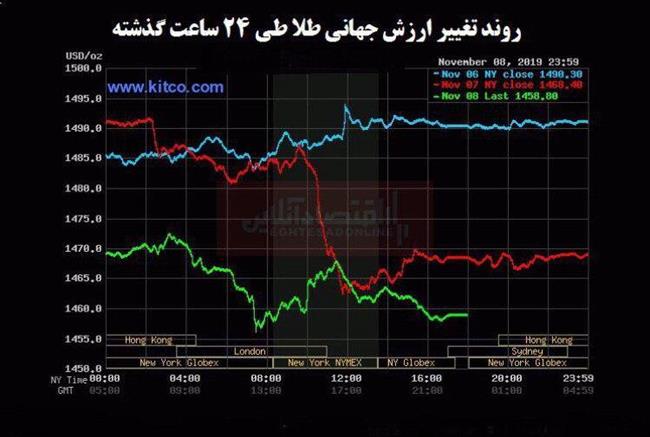 ارزش جهانی طلا و نقره به پایین‌ترین حد خود در دو سال اخیر رسید