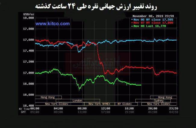 ارزش جهانی طلا و نقره به پایین‌ترین حد خود در دو سال اخیر رسید