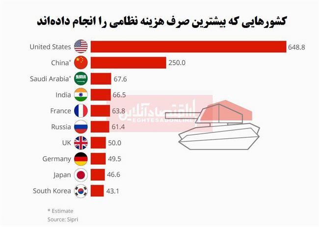 بودجه نظامی