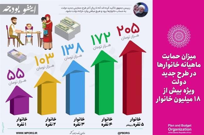 هر خانوار چقدر کمک معیشتی دریافت می‌کند؟