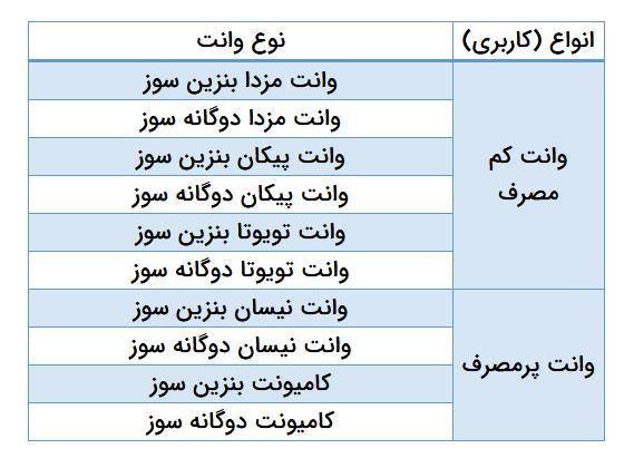 اعلام جزئیات کلاس انواع وانت مشمول سهمیه بندی بنزین