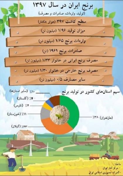 کدام استان‌ها در سال 97 برنج تولید کردند؟