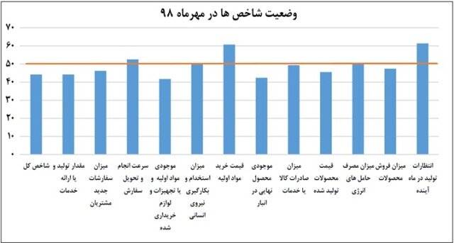 معاملات آپارتمانی در تهران چقدر کاهش یافته؟