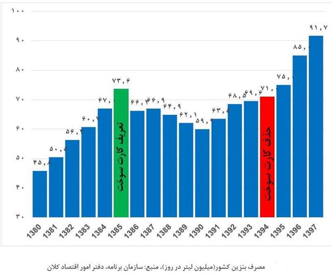 حذف کارت سوخت چه بلایی بر سر مصرف بنزین آورد؟ +جدول