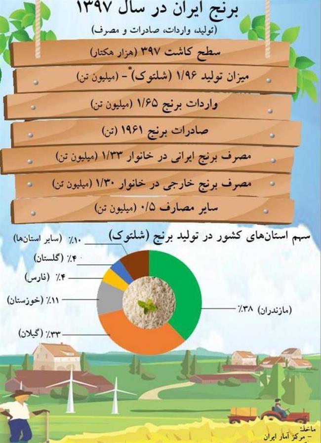 ایران در سال 97 چقدر برنج وارد و مصرف کرد؟