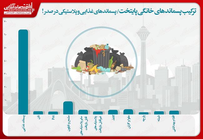 ترکیب پسماندهای خانگی پایتخت/ پسماندهای غذایی و پلاستیکی در صدر!