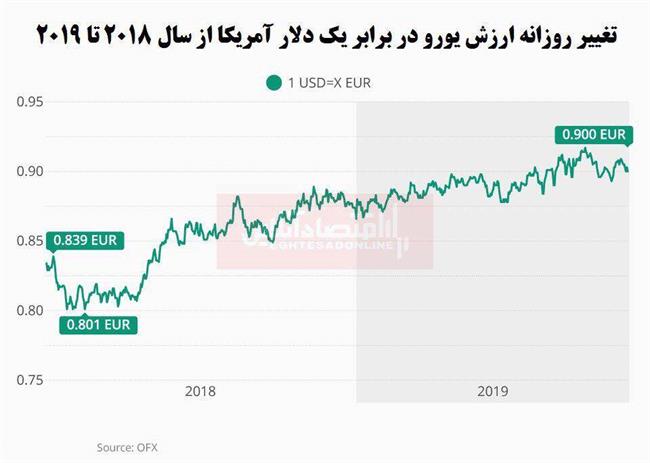 ارزش دلار در برابر یورو افزایش یافت 