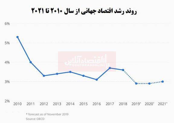 رشد اقتصاد جهانی به پایین‌ترین حد خود طی 10 سال اخیر رسید