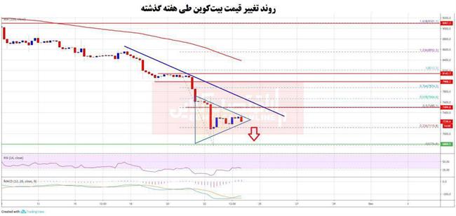 قیمت بیت‌کوین به زیر 6هزار و 500 دلار سقوط می‌کند؟