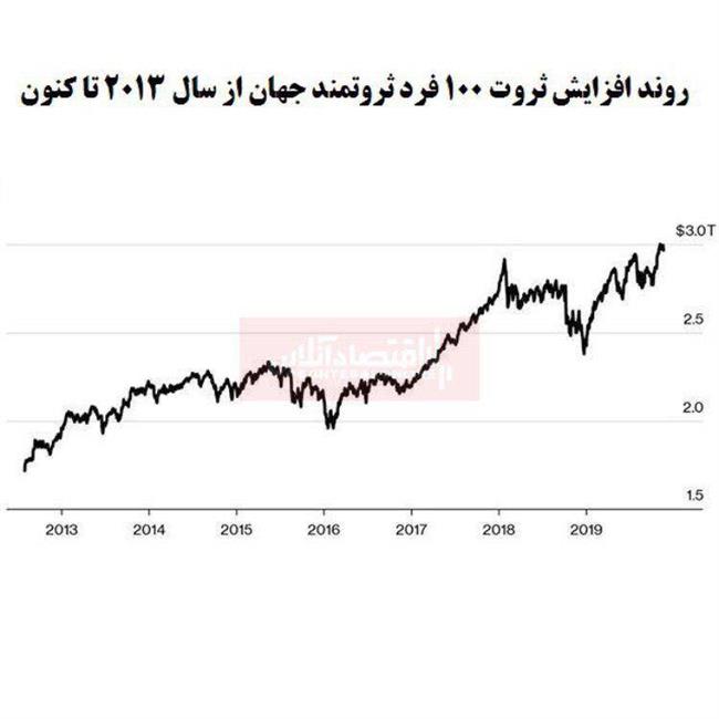 100 فرد پولدار جهان چقدر به ثروت خود اضافه کردند؟